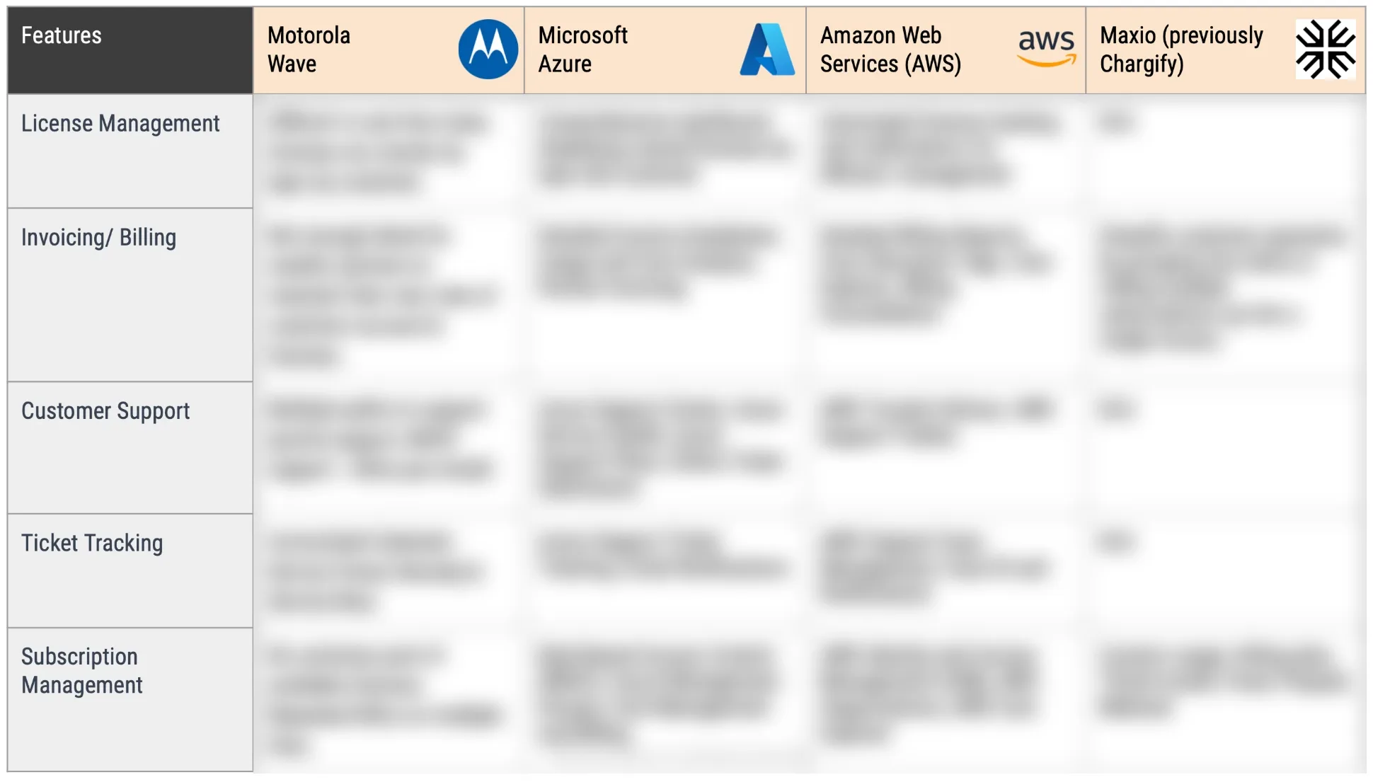 Comparison of Motorola Wave, Microsoft Azure, AWS and Maxio across license management, invoicing and billing, customer support, ticket tracking and subscription management, with the findings blurred