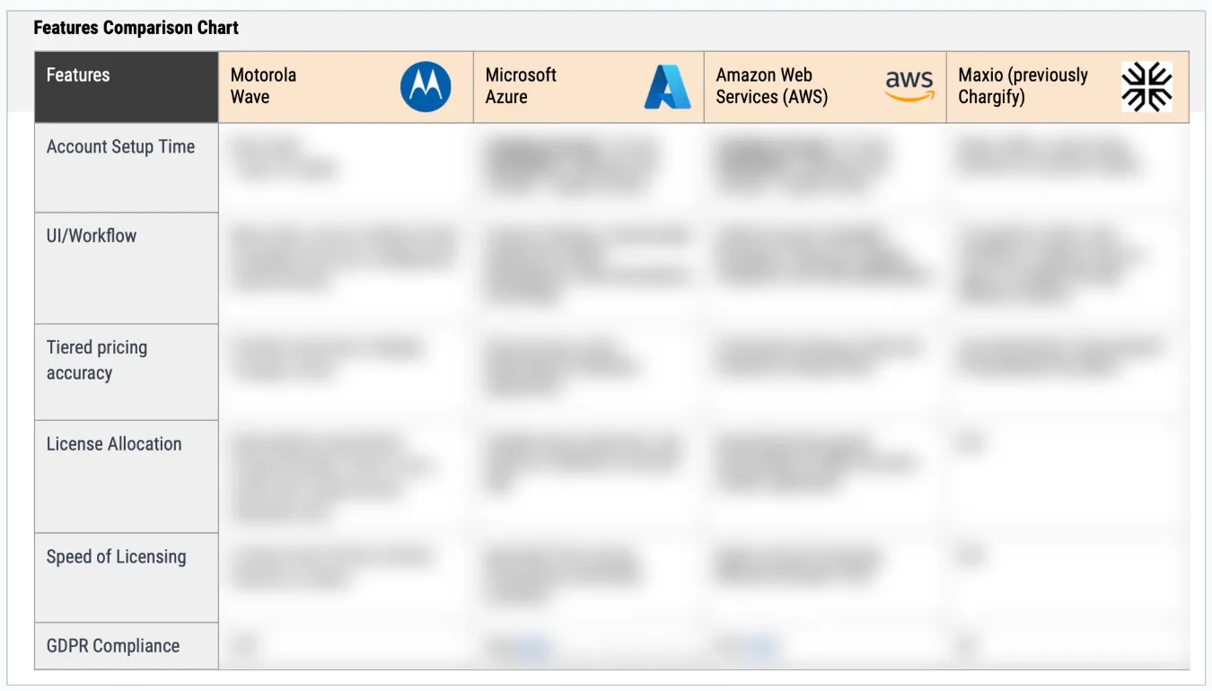 Features comparison chart of Motorola Wave, Microsoft Azure, AWS and Maxio across account setup time, UI and workflow, tiered pricing accuracy, license allocation, speed of licensing and GDPR compliance, with the findings blurred